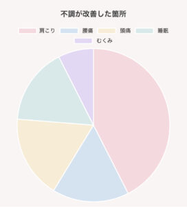 姿勢の教室受講後アンケート