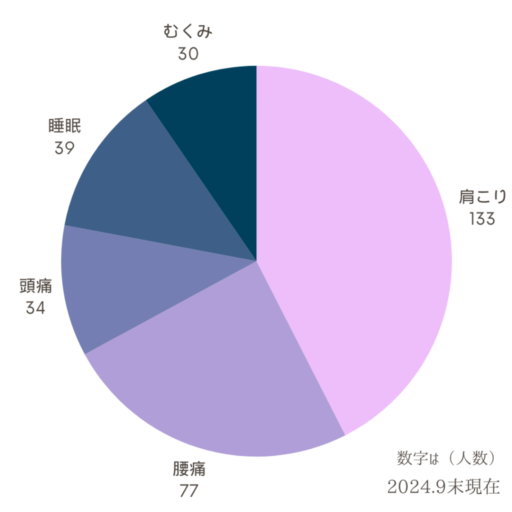 不調が改善した箇所(姿勢の教室)