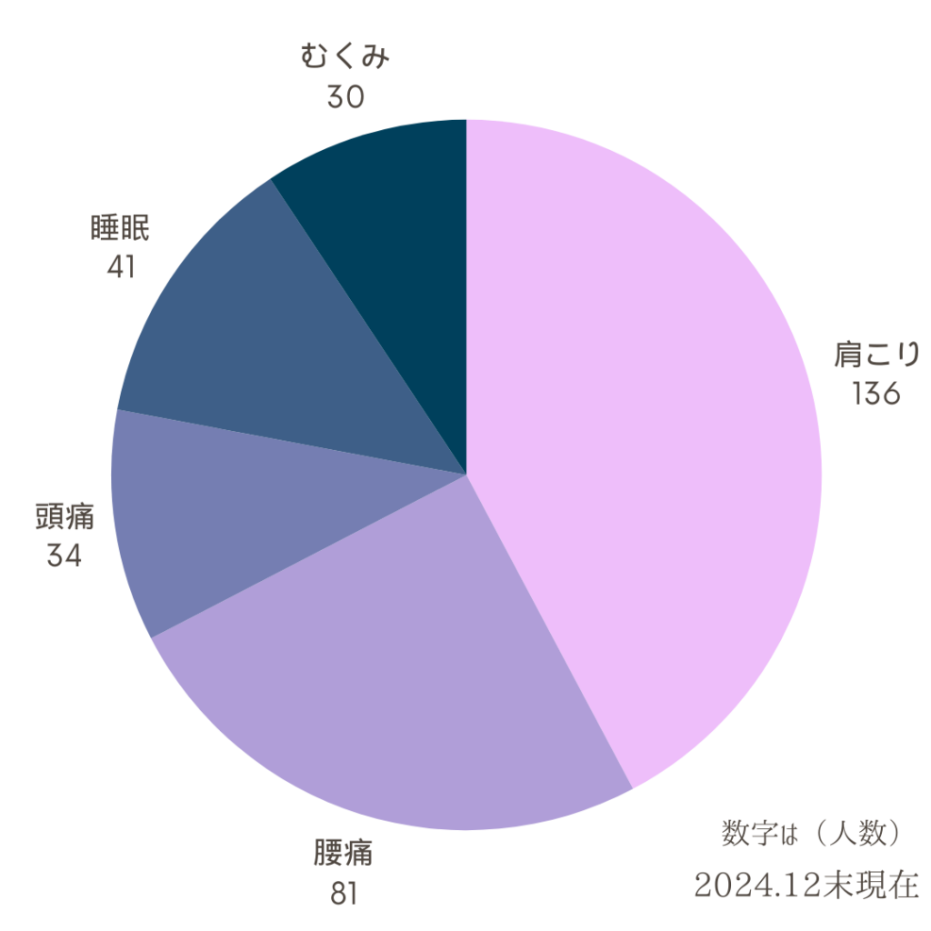 姿勢の教室受講生の不調が改善した場所