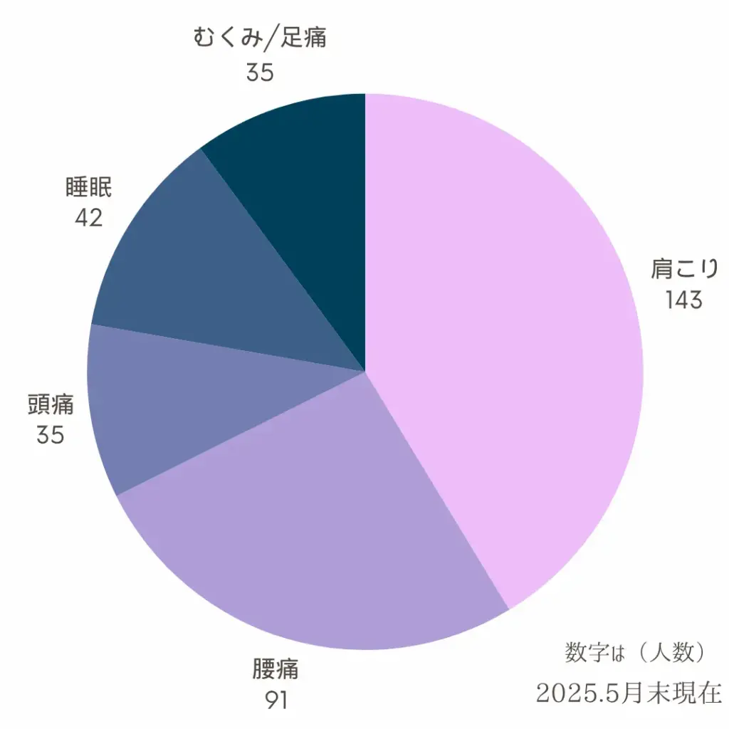 姿勢の教室で不調が改善した箇所