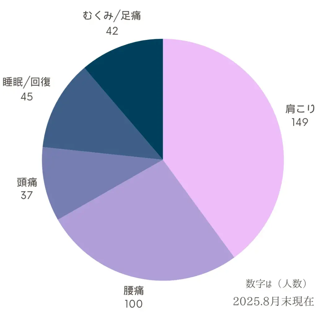 姿勢の教室で不調が改善した箇所 8月