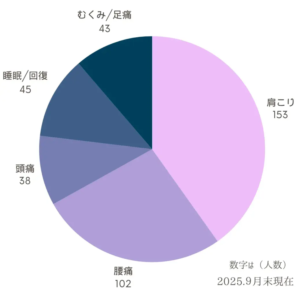 姿勢の教室で不調が改善した箇所 9月