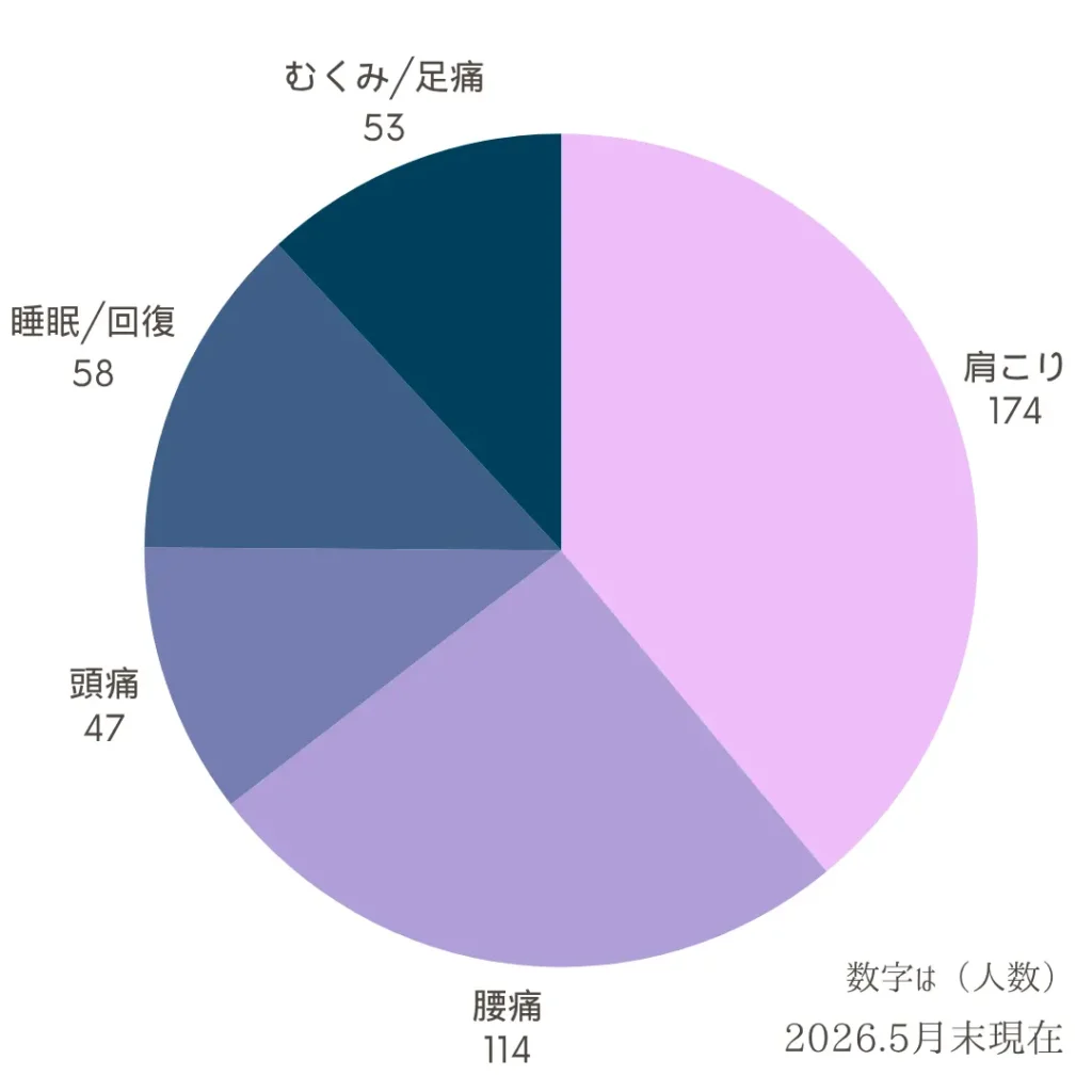 不調が改善した箇所５月